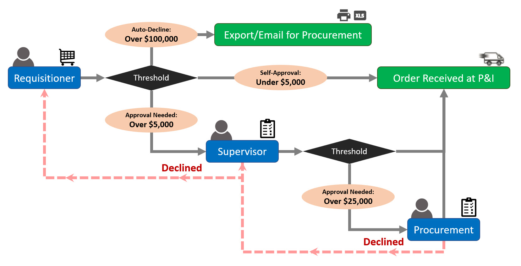 Diagram: Approval Workflow from Requisitioner to Procurement with Thresholds