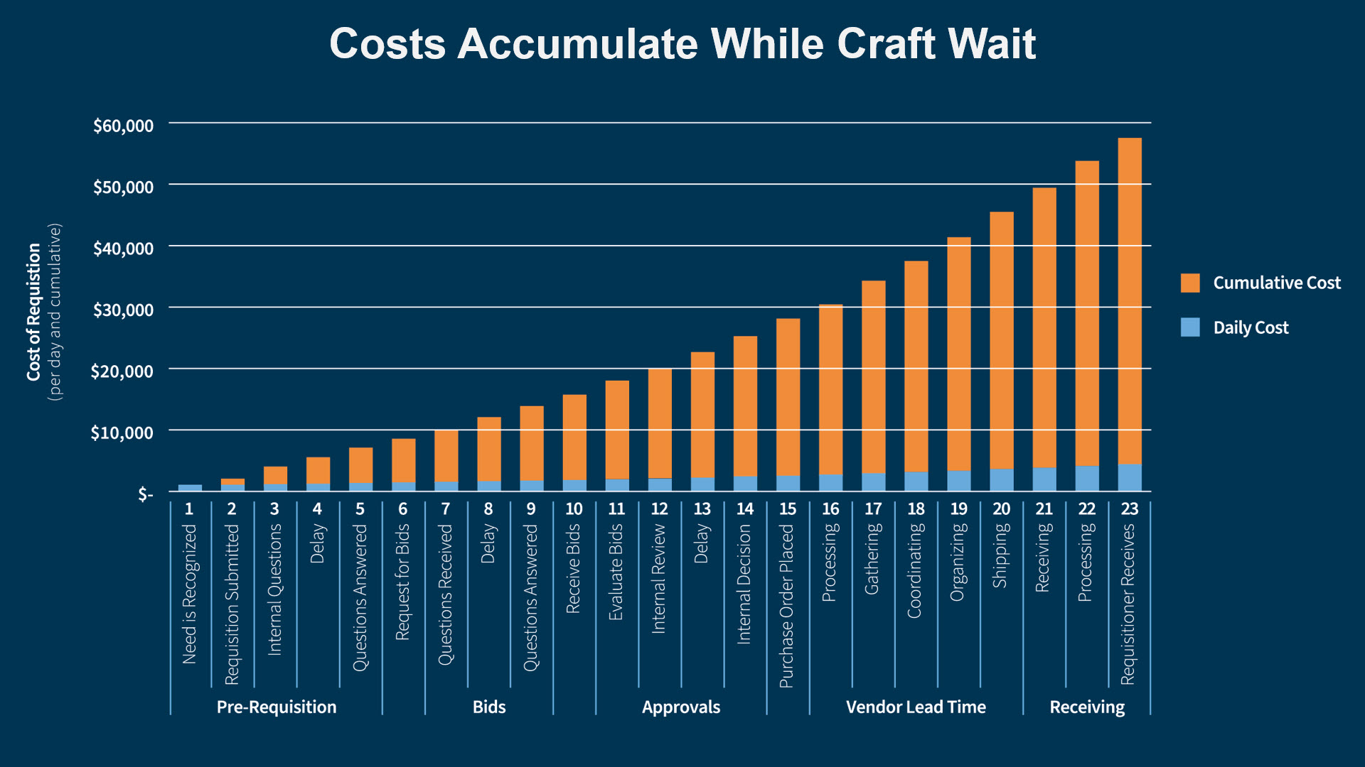 Chart: Accumulating Costs on Jobsite while Craft Wait