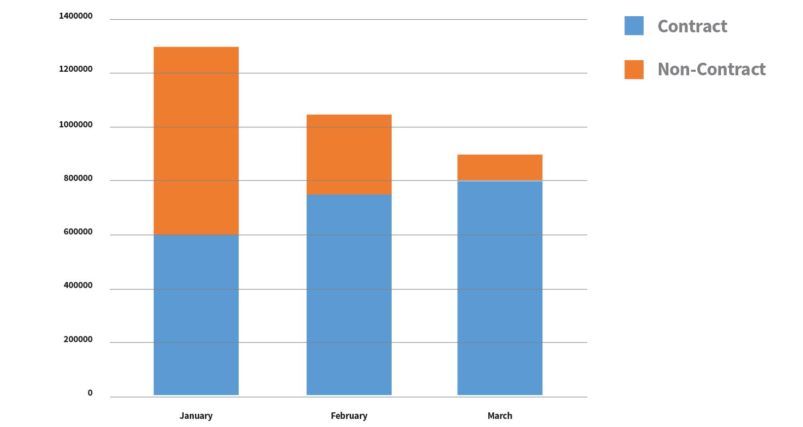 Contract vs Non-Contract Spend Chart