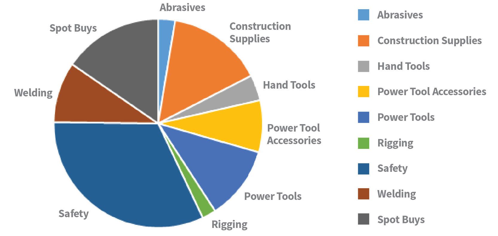 Overall Spend by Category Chart