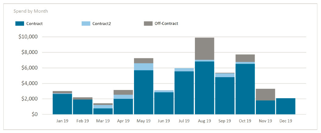 Contract Spend Report