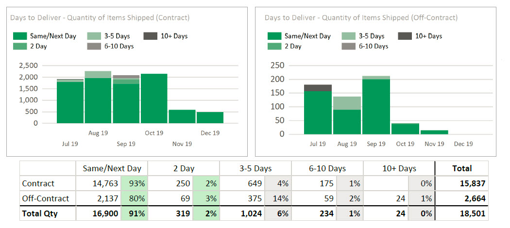Days to Deliver Report