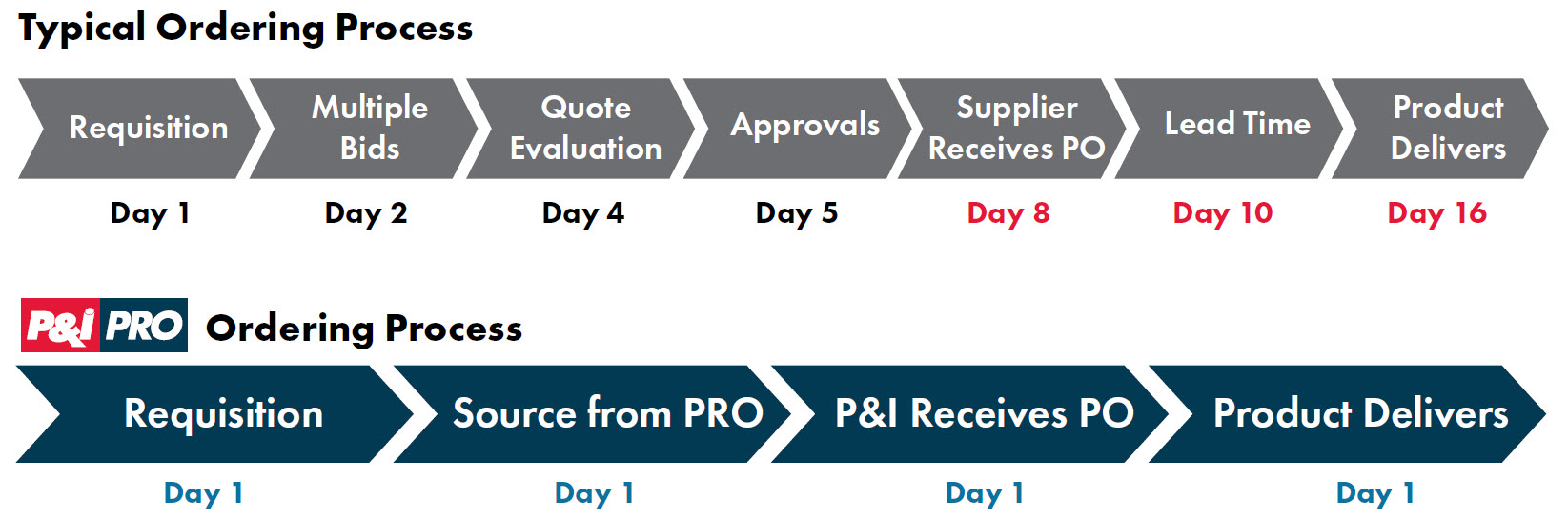 PRO Ordering Process Improvement